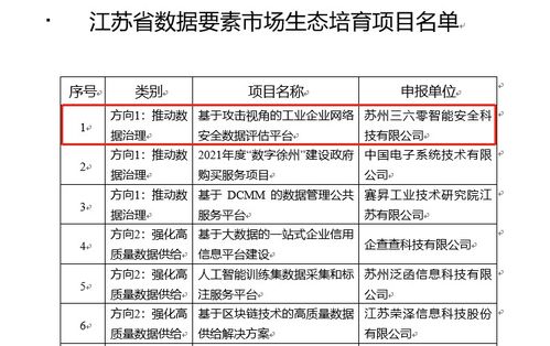 360入選江蘇省數(shù)據(jù)要素市場生態(tài)培育項目，助力工業(yè)互聯(lián)網(wǎng)數(shù)據(jù)服務(wù)發(fā)展